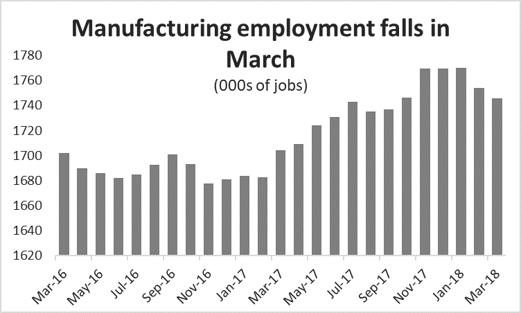 Graph Manufacturing employment falls in March