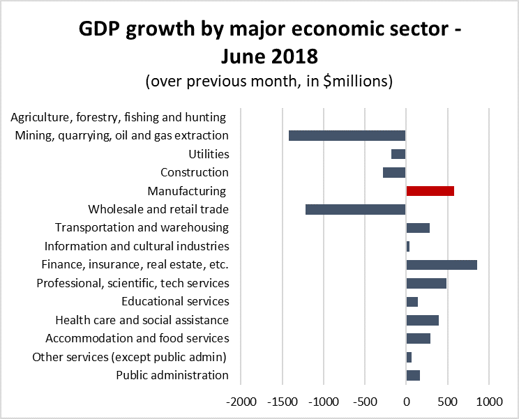 Graph GDP growth by major economic sector - June 2018