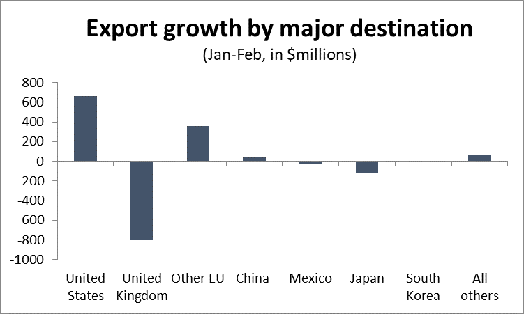 Graph Export growth by major destination