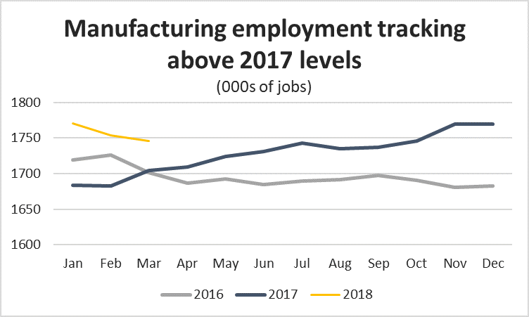 Graph Manufacturing employment tracking above 2017 levels