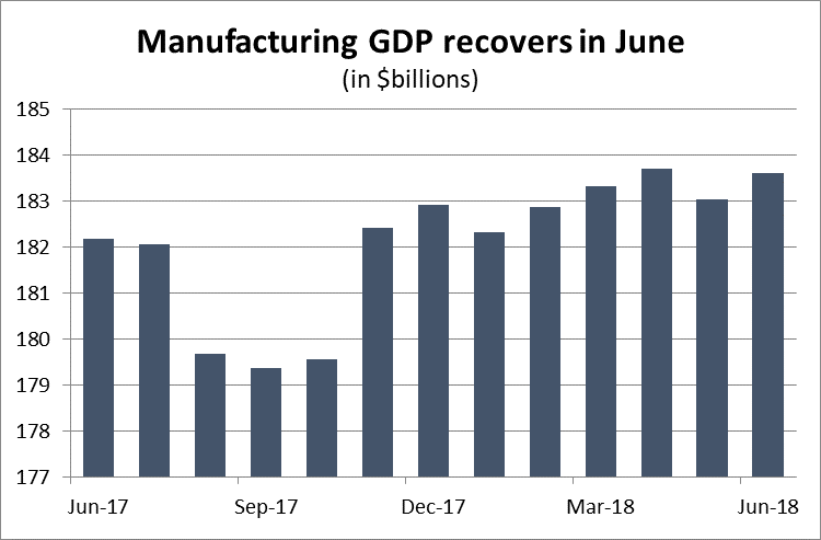 Graph Manufacturing GDP recovers in June