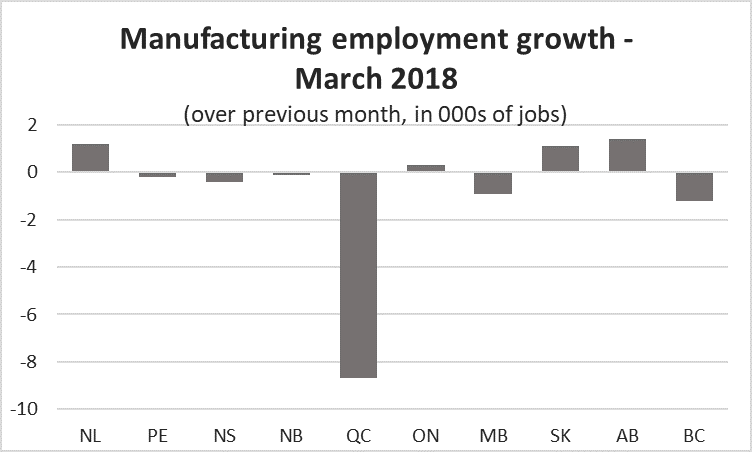 Graph Manufacturing employment growth - March 2018