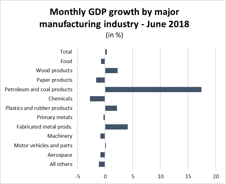Graph Monthly GDP growth by major manufacturing industry - June 2018