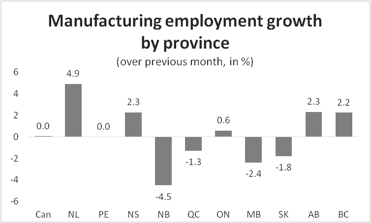 Graph Manufacturing employment growth by province