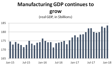 Graph Manufacturing GDP continues to grow