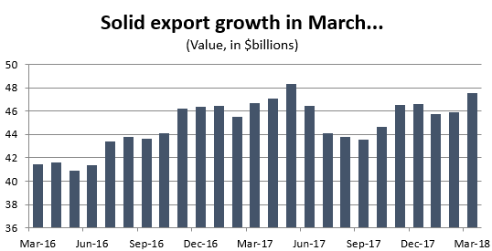 Graph Solid export growth in March...