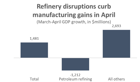 Graph Refinery disruptions curb manufacturing gains in April