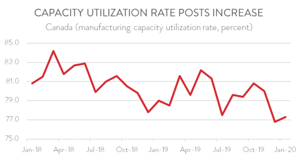 2020 Jan MFG Sales Capacity Utilization Rate Posts Increase